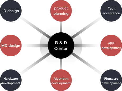 Professional &  Reliable R&D Team to Support PCBA & Chipset 