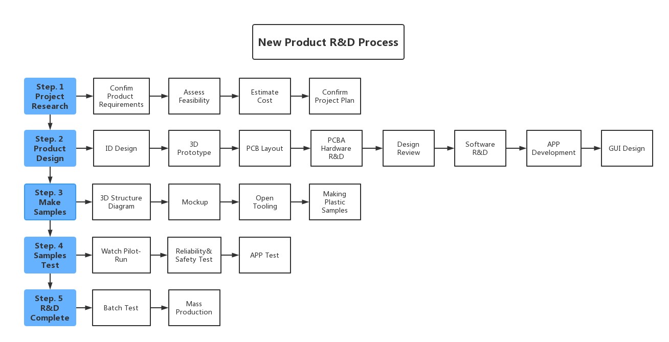 New Product R&D Process
